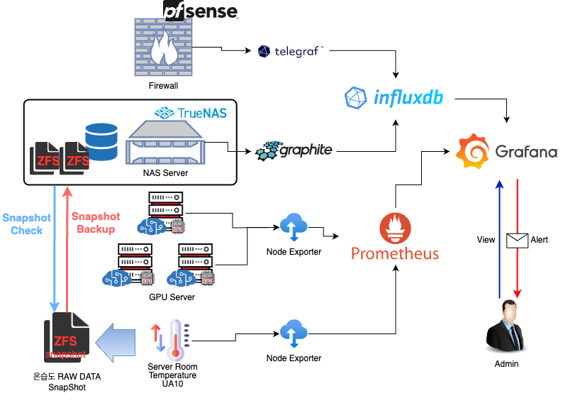 사내 모니터링 대시보드 구성 및 운영